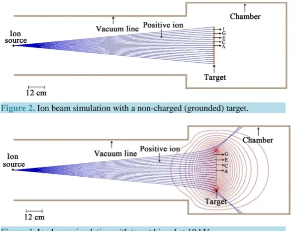 Figure 3. Ion beam simulation with target biased at 10 kV.                   