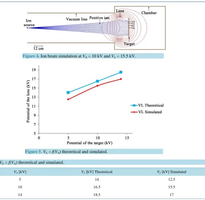 Figure 5. VL = f(VA) theoretical and simulated.                          