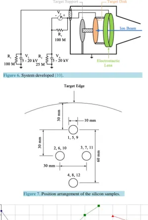 Figure 7. Position arrangement of the silicon samples.   