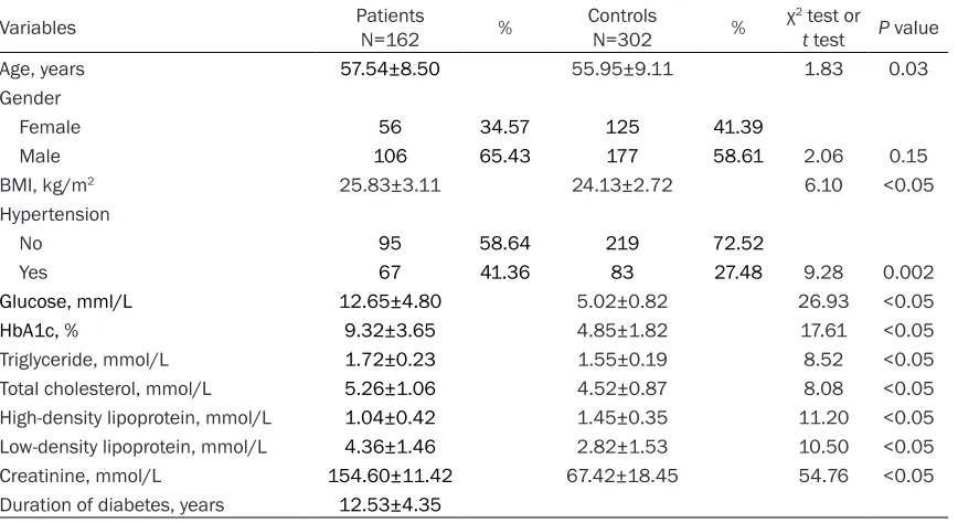 Table 2. Genotype frequencies of MTHFR C677T and A1298C between type 2 diabetic nephropathy patients and controls