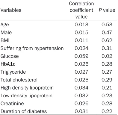 Table 3. Relationship between MTHFR C677T and A1298C genomic polymorphisms and susceptibility to type 2 diabetic nephropathy