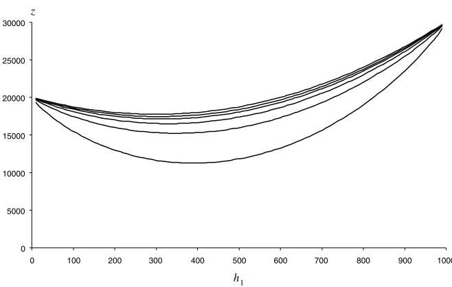 Fig. 3. Plots ofUNCORRECTED PROOF zSSO for values of h = 0.1, 0.25, 0.5, 1 and 2, and zSO against h1 the ﬂow on path 1 (from bottom to top).