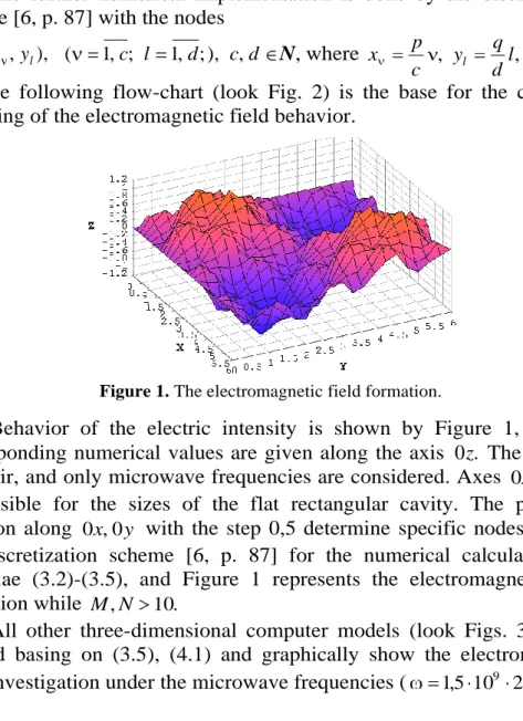 Figure 1. The electromagnetic field formation. 