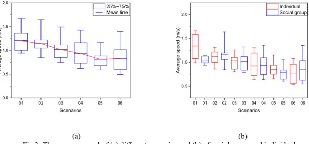 Fig 3. The average speed of (a) different scenarios and (b) of social group and individual