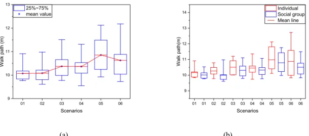 Fig 4. The walk path (a) in different scenarios and (b) of social group and individual