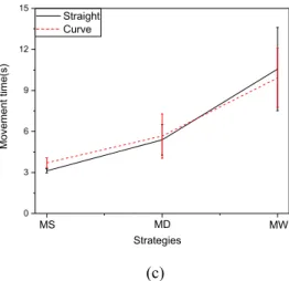 Fig. 6: (a) the average speed (b) average density and(c) movement time of different strategies
