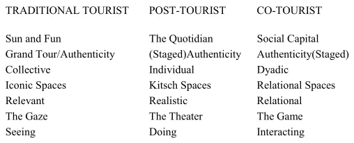 Table 2. Comparison: Tourist Typifications 
