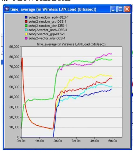 Fig 3: Network Load 