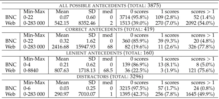 Table 5Descriptive Statistics for Web scores and BNC scores for other-anaphora