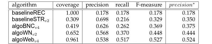 Table 9Overview of the results for the best algorithms for other-anaphora.