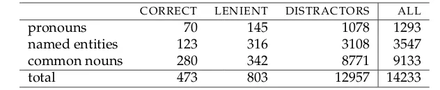 Table 11Distribution of antecedent NP types for deﬁnite NPs anaphora