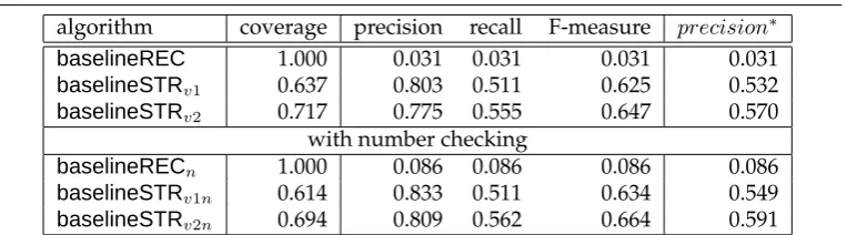 Table 12Overview of the results for all baselines for coreference