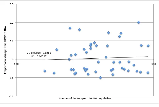 Figure : Distributional consequence of the change from JRMP to FDA.