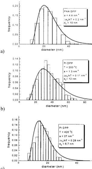Fig. 2 shows a set of representative micrographs of the C/Pt replicas of the etched surface of PAA DPP and PI DPP films heated up to different temperatures (see captions in Fig.2)