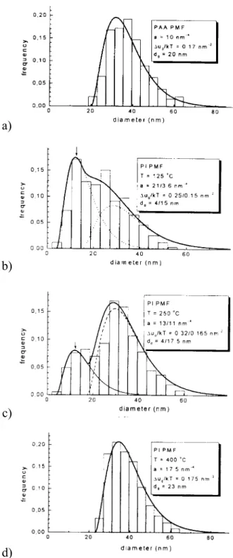 Fig. 5. Statistic distribution of the micro-domain diameter at the surface of (a) PAA PMF and PI PMF samples heated up to (b) 125, (c) 250 and (d) 400  ° C.