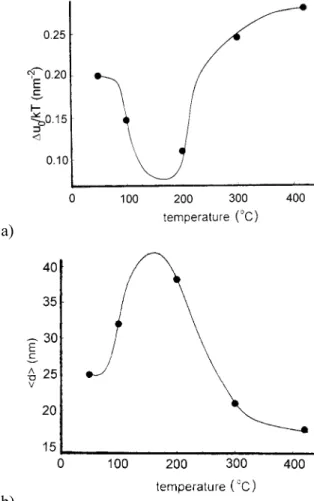 Fig. 6. Parameters of the size distribution, (a)  ∆ u 0 /kT and (b) <d>, against the final heating temperature