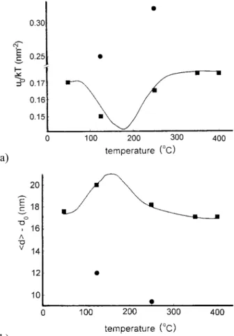 Fig. 7. Parameters of the size distribution, (a)  ∆ u 0 /kT and (b) <d> - d 0 , against the final heating temperature