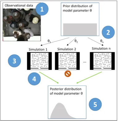Fig. 1 Illustration of Approximate Bayesian Computation. Steps 1-5 labelled in the figure are explained in the text