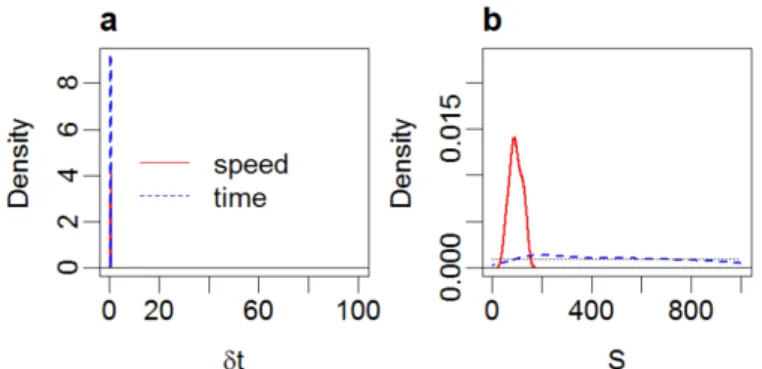 Fig. 3: Marginal posterior distributions for parameters in the SF model. The solid red line indicates the posterior  obtained using the speed field distance measure, the dashed blue line shows the posterior obtained using the egress 