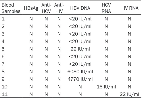 Table 1. The results of blood samples detected by NAT 