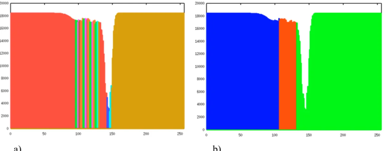 Fig. 1. Illustration of the clustering of an histogram. (a) Over-clustered histogram, (b) The histogram after the merging operation.