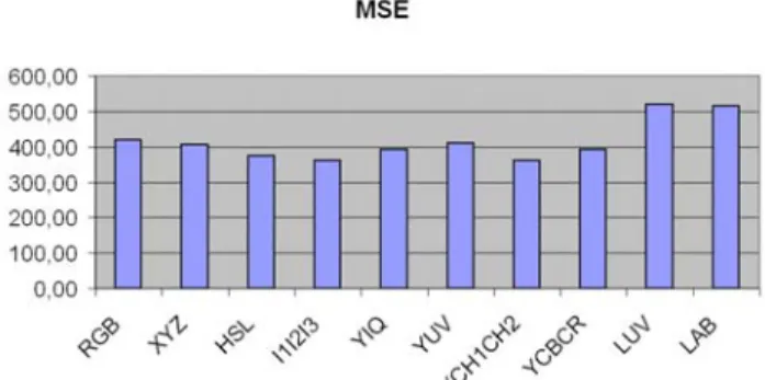 Fig. 6. The MSE obtained for several color spaces.