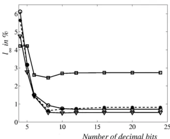 Fig. 9. Iso-distance lines obtained with various approximations (8+8 bits of precision); (a) Original function of the Godunov scheme, (b) Linear approximation with 4 intervals, (c) LUT approximation with 5 intervals, (d) LUT approximation with 15 intervals