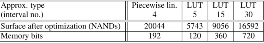 Table 4. Surface estimation of the approximation block 8+16 bits of precision (integer+fractional part).