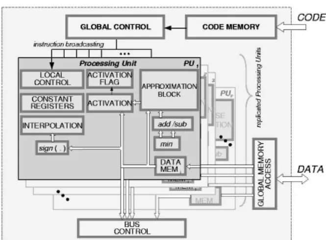 Fig. 3. Global architecture with replicated Processing Units (PUs).