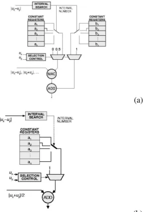 Fig. 6. Interval Search and Activation Request block. The computation process is completely pipelined