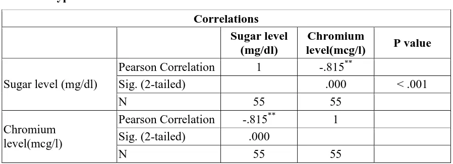 Table 4: shows the comparison of serum chromium level of type 1 and type 2 control and 