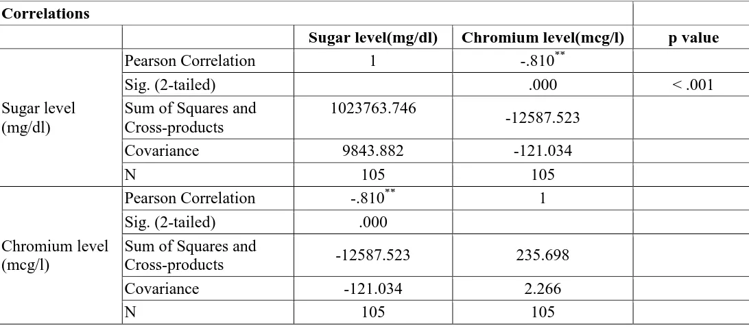 Table 6: Correlation between serum glucose and serum chromium level in control and 