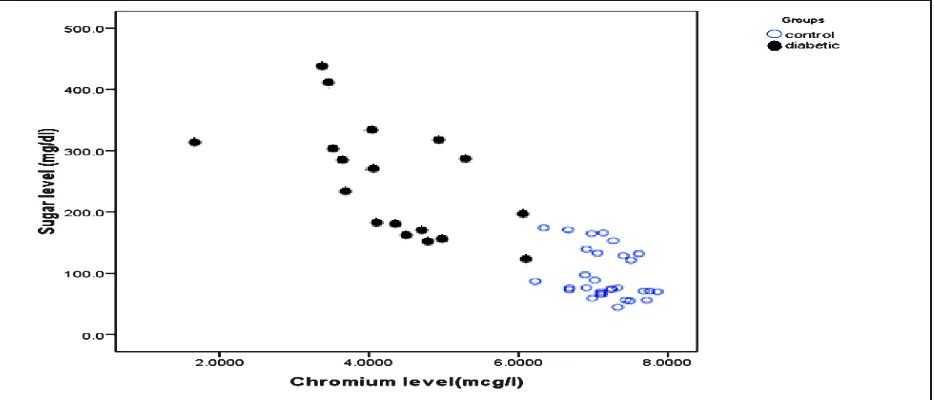 Figure 2: Scattered diagram showing correlation between serum chromium level and serum glucose level in Control and Diabetics type 2