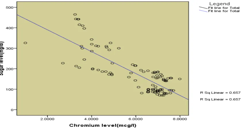 Figure 3: Scattered diagram showing correlation between sugar and chromium level in control and diabetics 