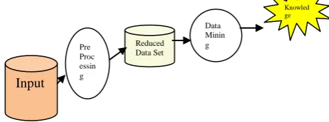 Fig 1: Data pre processing 