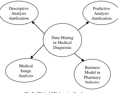 Fig 3: Clinical Mining Applications 