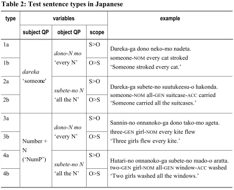 Table 2: Test sentence types in Japanese 