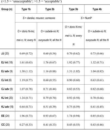 Table 3: Mean ratings (SD) for object-wide scope  