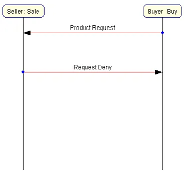 Fig. 3 shows a sequence diagram where the buyer is conversing with the seller but because of none existing product the seller ignore the buyer request
