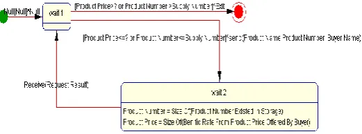 Fig. 6 shows the buying task model of the buyer role.  It can be seen in Fig. 6, if the price of a product exceeds the permitted limit or if the request of some products be more than number of products existing in storage, the operation will fail otherwise