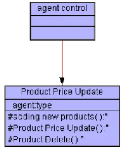 Fig. 8 shows the product request constructing conversations by the customer. If the price of a product exceeds a special limit or if the request of some products is more than the number of that products in storage it will cause the buyer to exit the system