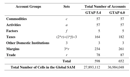 Table 2 Dimensions of the Global Social Accounting Matrix 