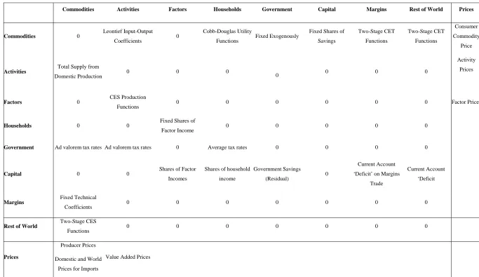 Table 2 Behavioural Relationships for a Global CGE Model 