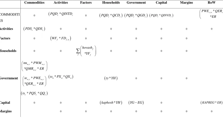 Table 3 Transactions Relationships for a for a Global CGE Model 