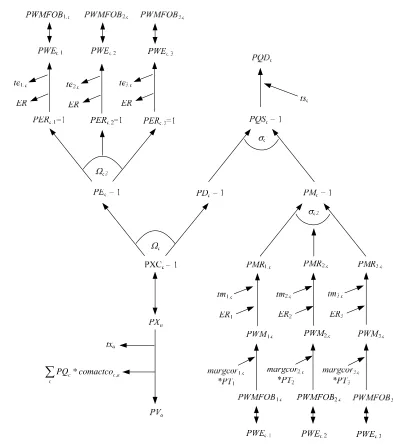 Figure 1 Price System for a Typical Region 