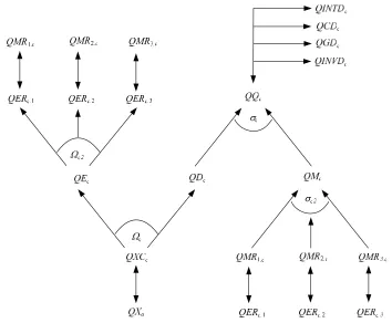 Figure 2 Quantity System for a Typical Region 