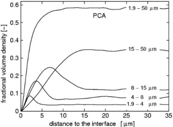 Fig. 5 offers information on an interesting effect of the packing of particles near a rigid boundary, i.e., size segregation.