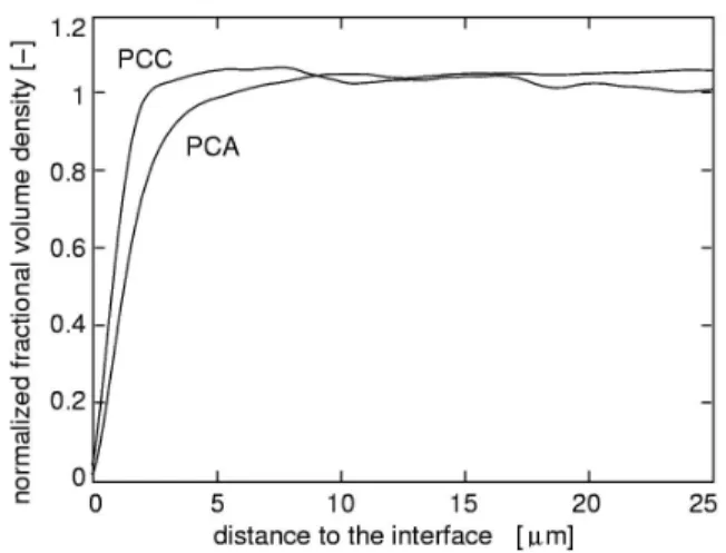 Fig. 7 demonstrates an increase of the ITZ’s thickness with increasing value of the water to cement ratio