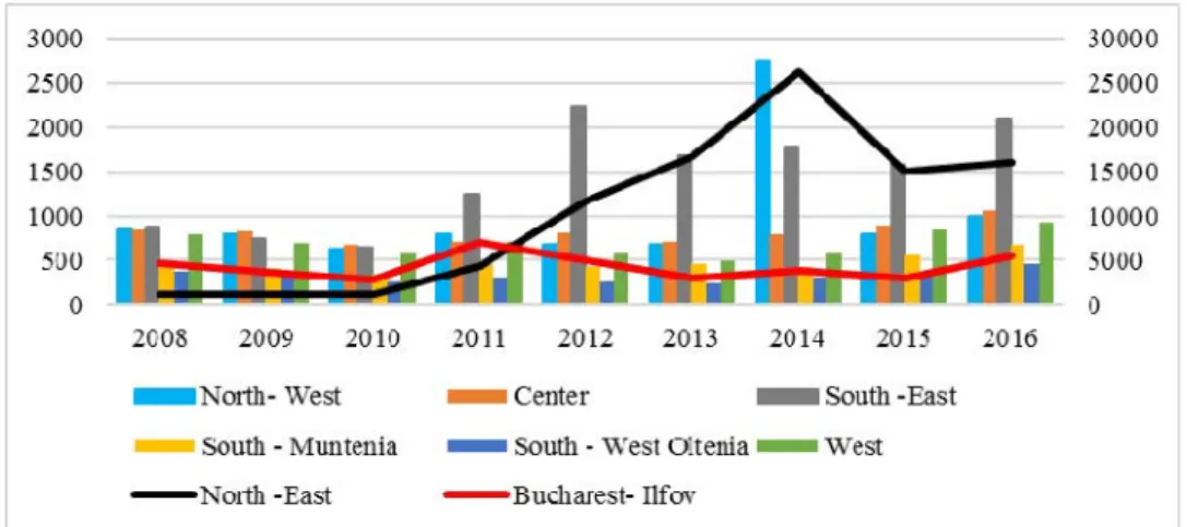 Figure 6. Evolution of the number of definitive immigrants on regions   of development in Romania (persons)