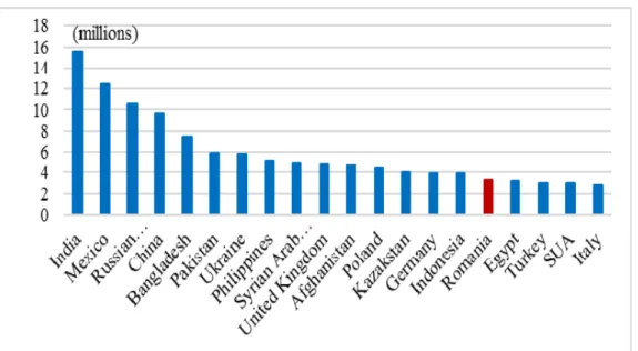 Figure 1. The 20 countries of origin of the international migrants in 2015 (millions)